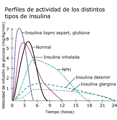 perfiles de los diferentes tipos de Insulina