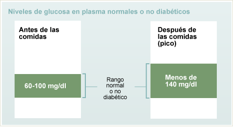 Niveles de Glucosa en等离子体正常o无糖尿病