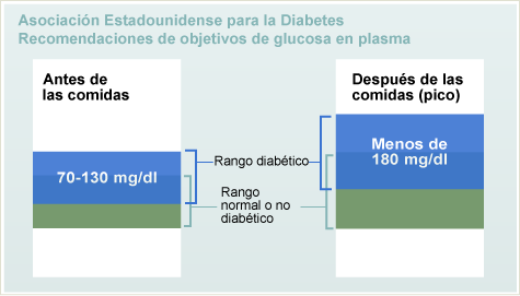 gráficodelas cosendaciones de glucosa en plasma objetivo de laasociaciónesociaciónestadounidense para雷竞技raybet-com la da糖尿病