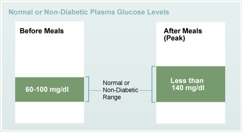 正常或非糖尿病等血浆葡萄糖水平