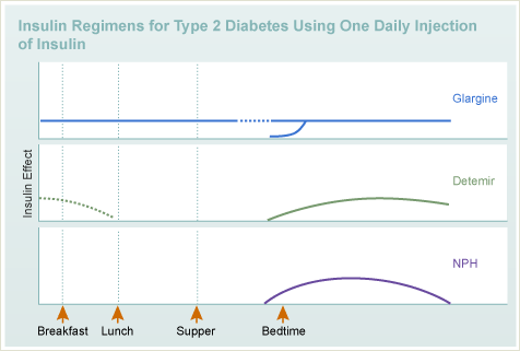 使用每日注射胰岛素的2型糖尿病的胰岛素方案雷竞技raybet-com