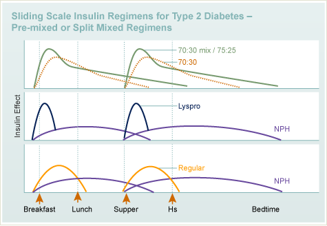 2型糖尿病的滑动比例胰岛素方案 - 预混合或分裂的混合方案雷竞技raybet-com
