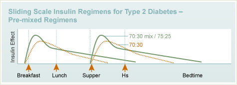 2型糖尿病的滑动比例胰岛素方案 - 预混合方案雷竞技raybet-com